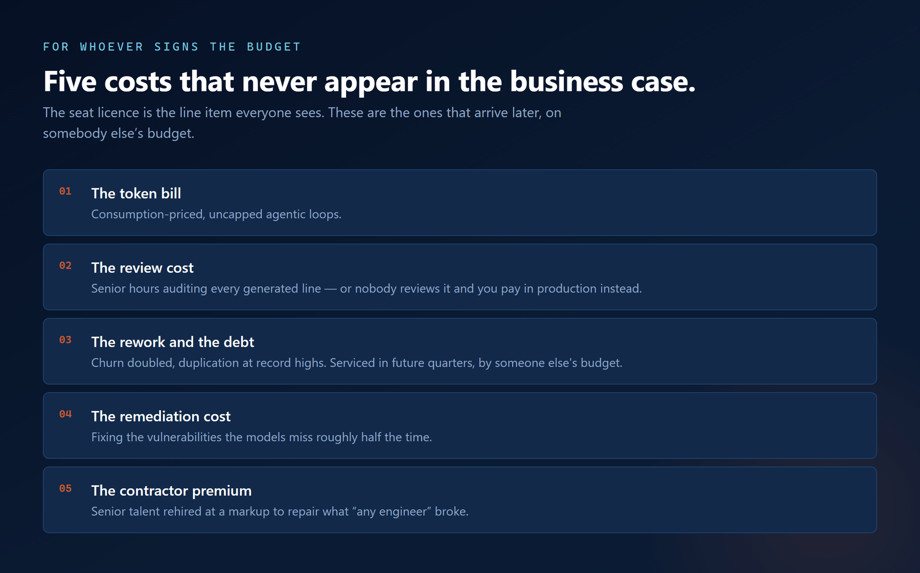 Five costs of AI-driven development that rarely reach the business case: the token bill, the review cost, rework and technical debt, security remediation, and the contractor premium for rehired senior engineers.