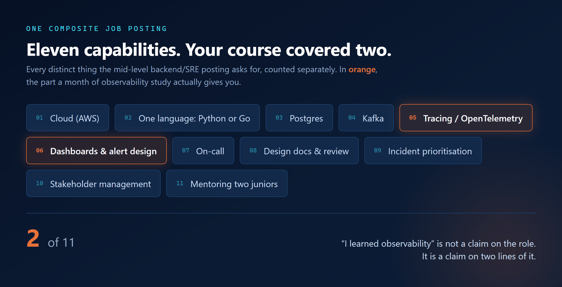 Eleven distinct capabilities listed in one composite mid-level SRE job posting in Bengaluru, with only tracing and dashboard/alert design highlighted as what an observability course covers.