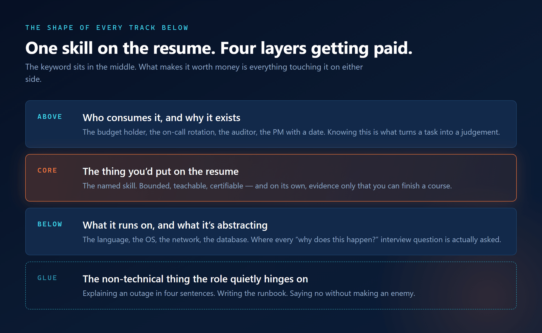 The four layers of every blueprint: above (stakeholders and consumables), core (the resume skill, highlighted), below (foundations) and glue (human dynamics).