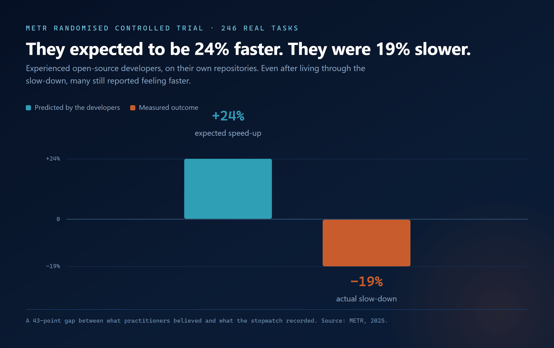 A diverging bar chart: developers predicted AI would make them 24% faster; measured results showed them 19% slower, a 43-point gap between expectation and outcome.