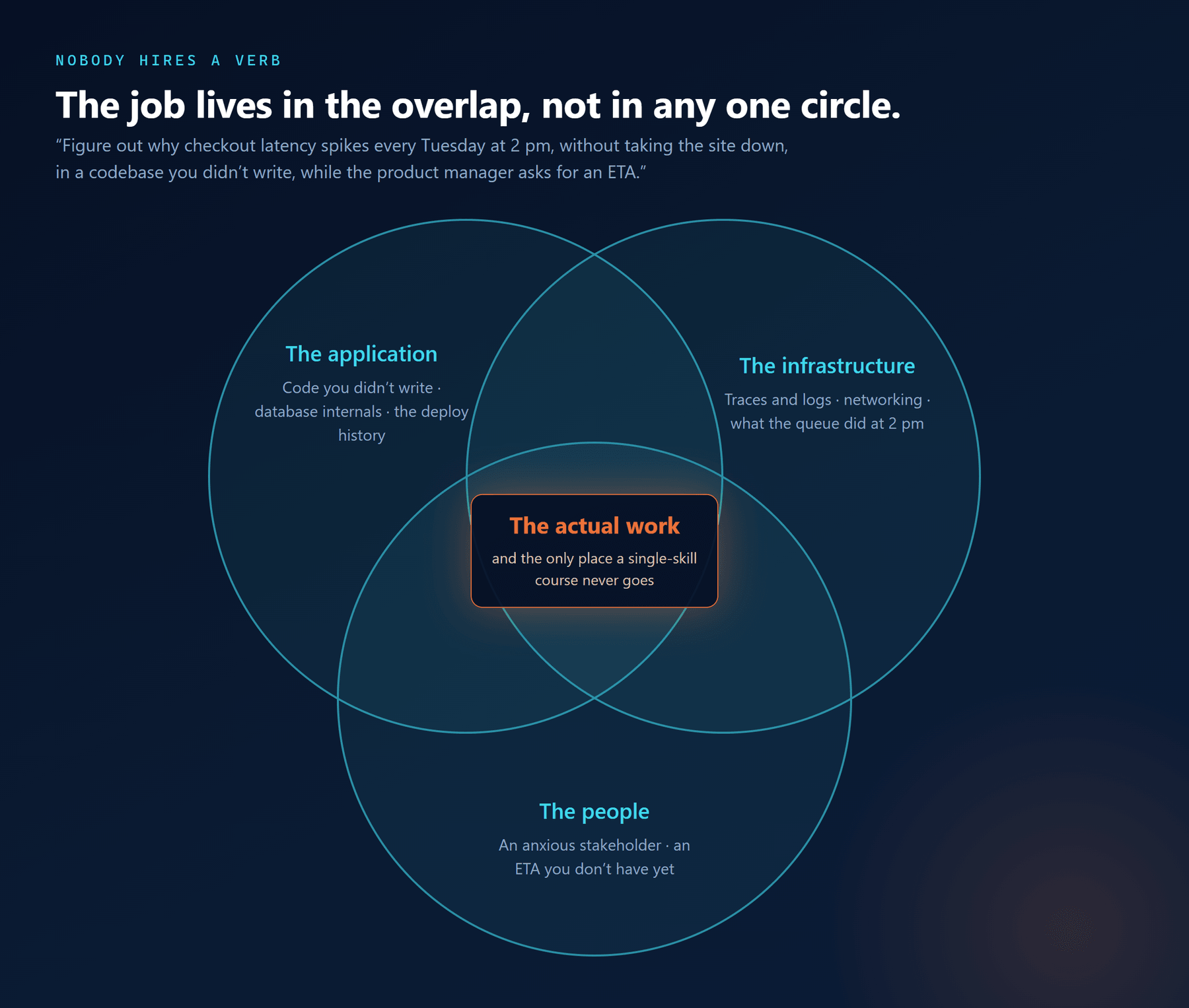 A three-circle Venn diagram of the application, the infrastructure and the people, with the triple overlap labelled "the actual work".