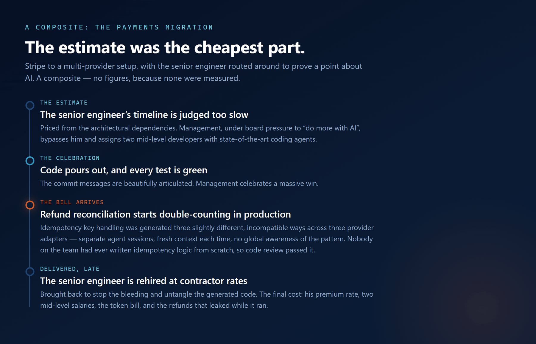 Timeline of the payments migration: the senior engineer’s estimate is rejected as too slow, two mid-level developers with agents ship a large volume of passing code, refund reconciliation then starts double-counting in production, and the senior engineer is rehired at contractor rates to repair it.