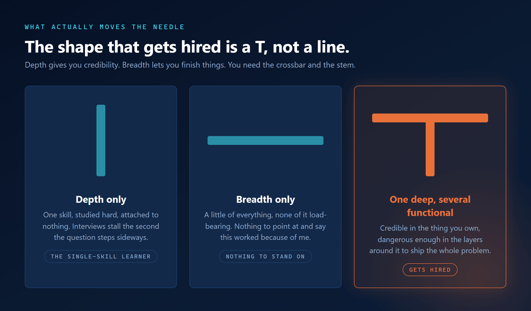 Three shapes compared: a vertical bar for depth only, a horizontal bar for breadth only, and a T for one deep skill plus several functional ones, marked as the shape that gets hired.