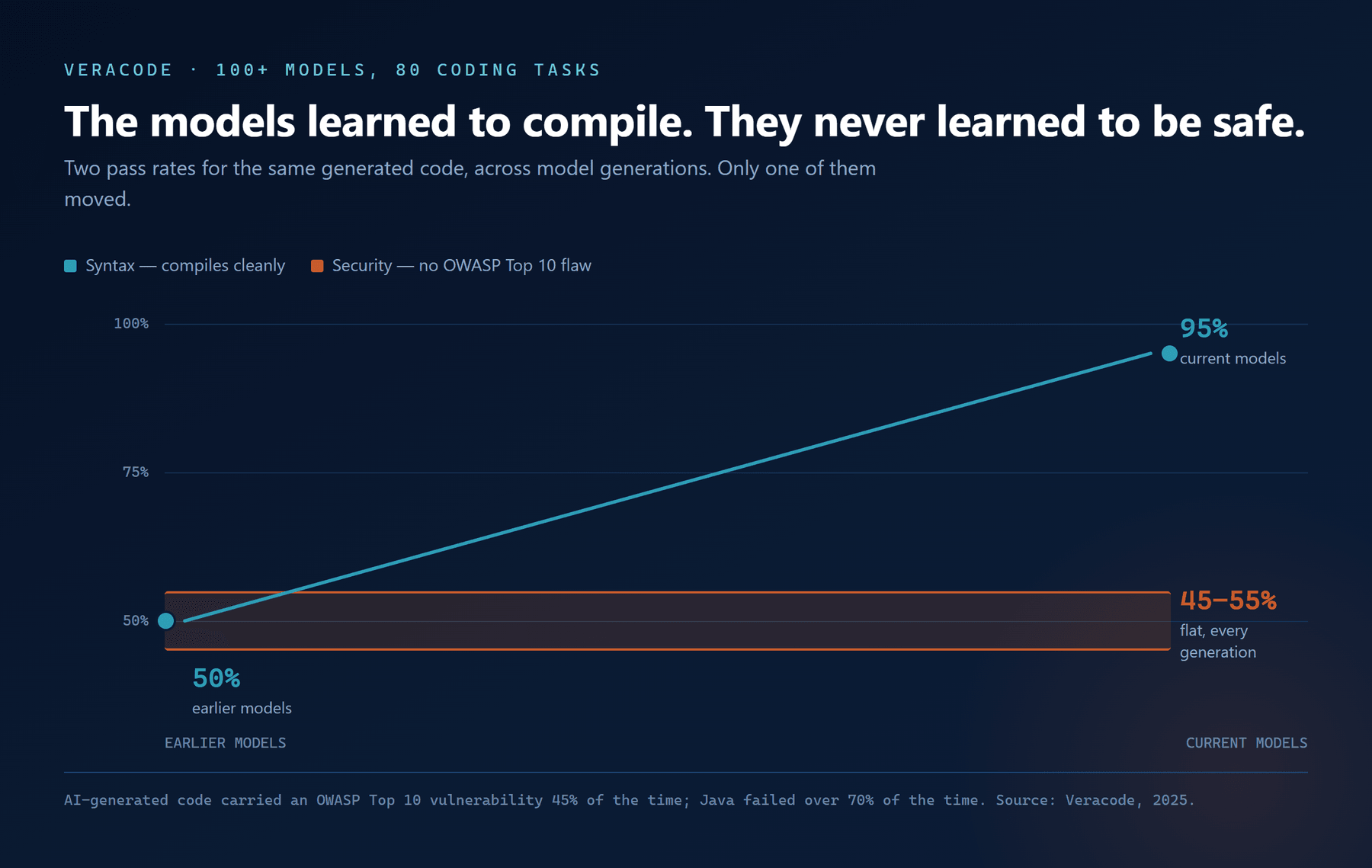 Two measures of AI-generated code: syntax compilation pass rates rose from about 50% to about 95% across model generations, while security pass rates stayed flat in a 45-55% band.