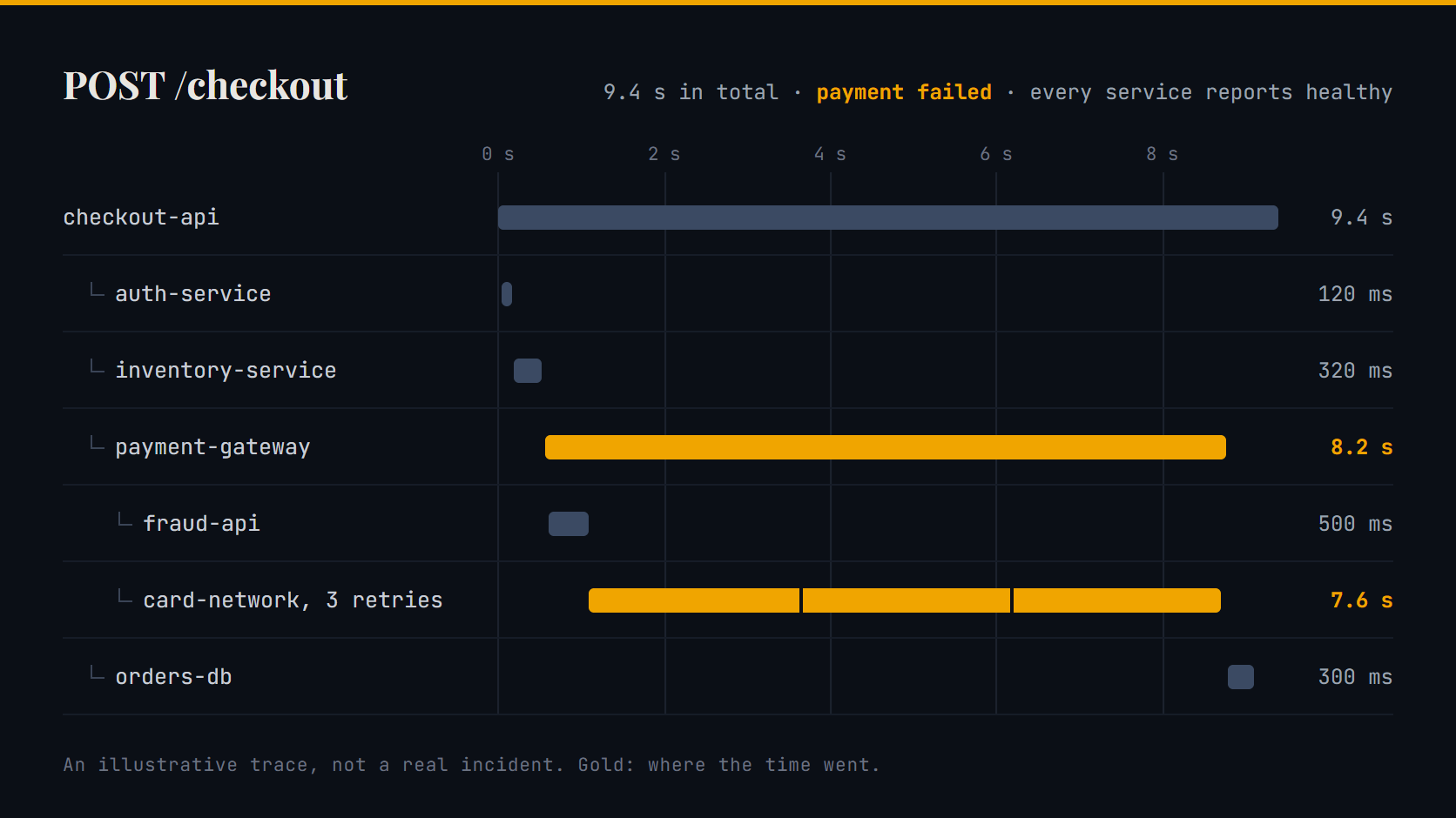 A trace of one failed checkout: 9.4 seconds in total, 7.6 of them spent on three retries to a card network.