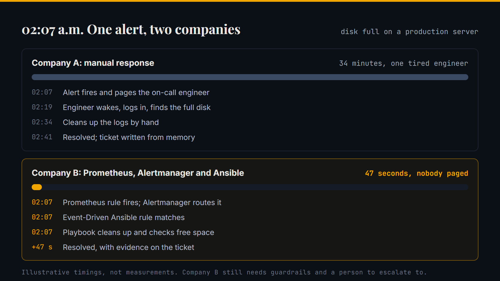 One disk-full alert at 02:07 handled two ways: 34 minutes by hand, 47 seconds with Prometheus, Alertmanager and Ansible.