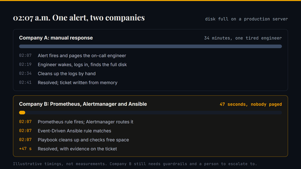 One disk-full alert at 02:07 handled two ways: 34 minutes by hand, 47 seconds with Prometheus, Alertmanager and Ansible.